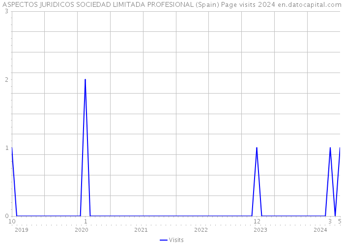 ASPECTOS JURIDICOS SOCIEDAD LIMITADA PROFESIONAL (Spain) Page visits 2024 