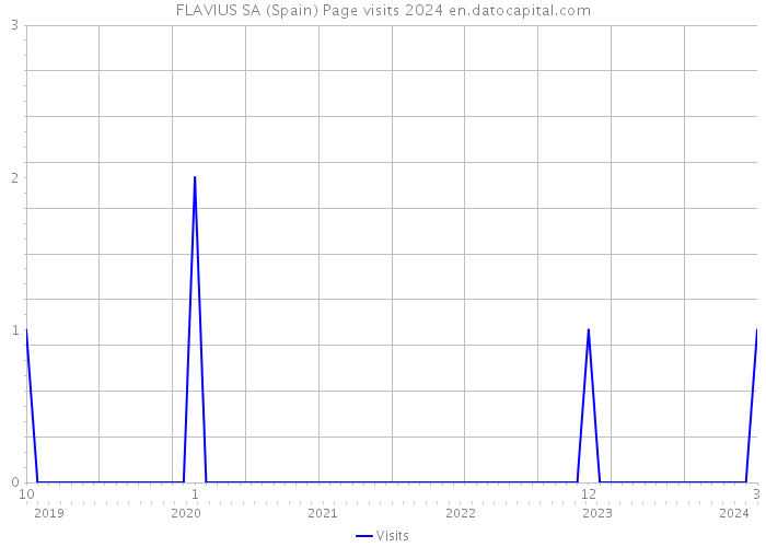 FLAVIUS SA (Spain) Page visits 2024 
