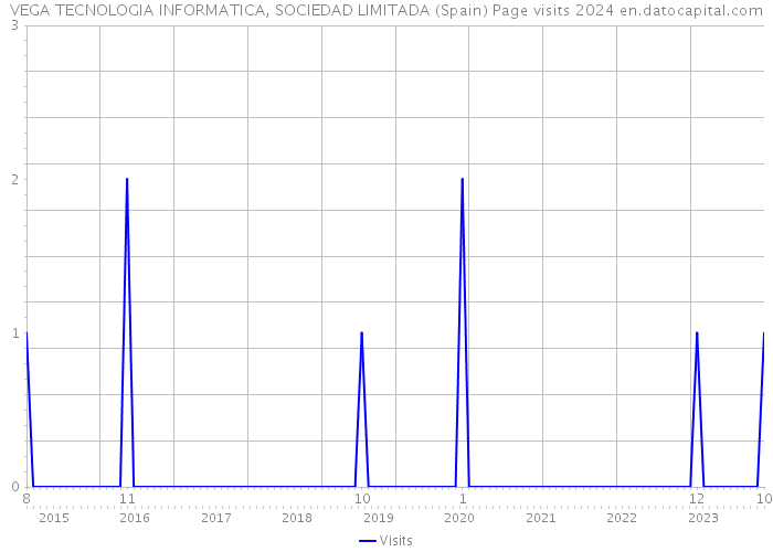VEGA TECNOLOGIA INFORMATICA, SOCIEDAD LIMITADA (Spain) Page visits 2024 