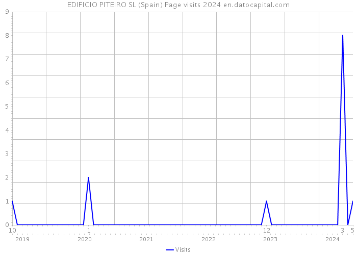 EDIFICIO PITEIRO SL (Spain) Page visits 2024 