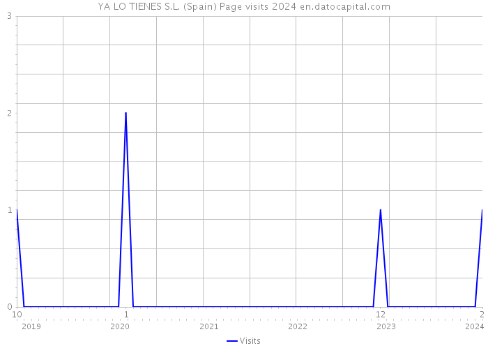 YA LO TIENES S.L. (Spain) Page visits 2024 