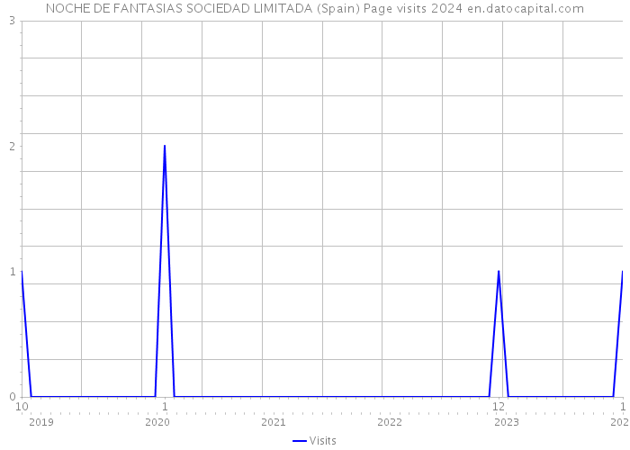 NOCHE DE FANTASIAS SOCIEDAD LIMITADA (Spain) Page visits 2024 