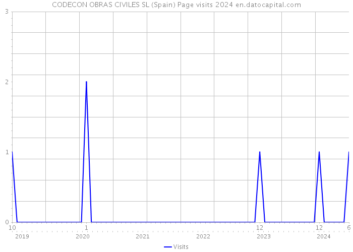 CODECON OBRAS CIVILES SL (Spain) Page visits 2024 