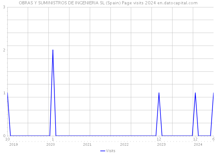 OBRAS Y SUMINISTROS DE INGENIERIA SL (Spain) Page visits 2024 