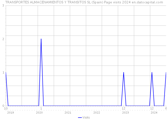 TRANSPORTES ALMACENAMIENTOS Y TRANSITOS SL (Spain) Page visits 2024 