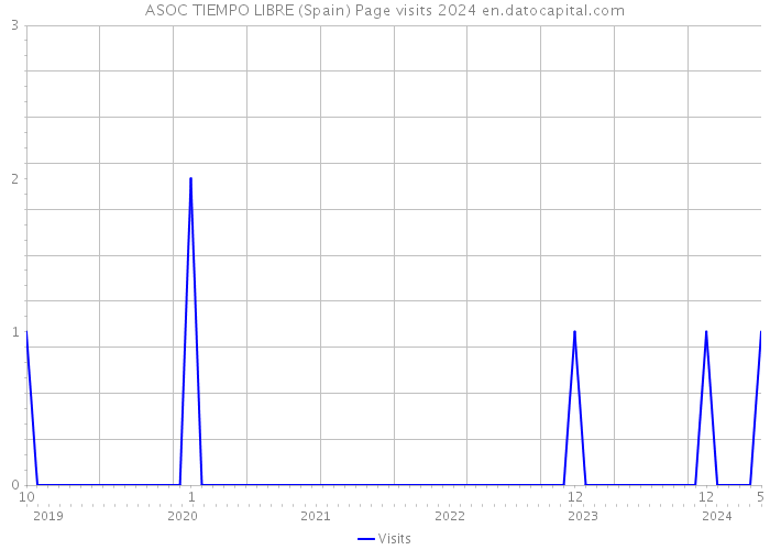 ASOC TIEMPO LIBRE (Spain) Page visits 2024 