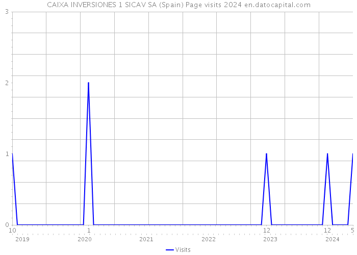CAIXA INVERSIONES 1 SICAV SA (Spain) Page visits 2024 