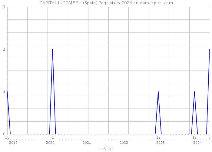CAPITAL INCOME SL. (Spain) Page visits 2024 