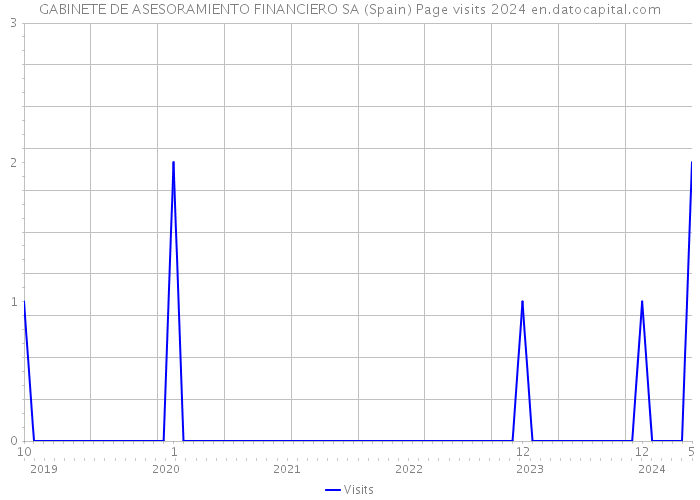 GABINETE DE ASESORAMIENTO FINANCIERO SA (Spain) Page visits 2024 