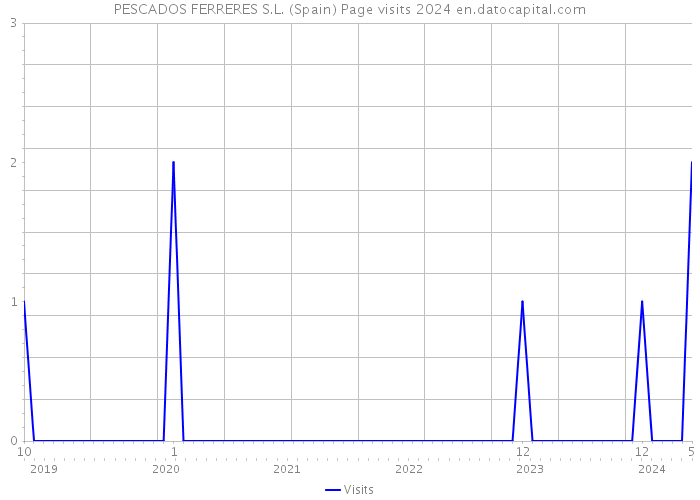 PESCADOS FERRERES S.L. (Spain) Page visits 2024 