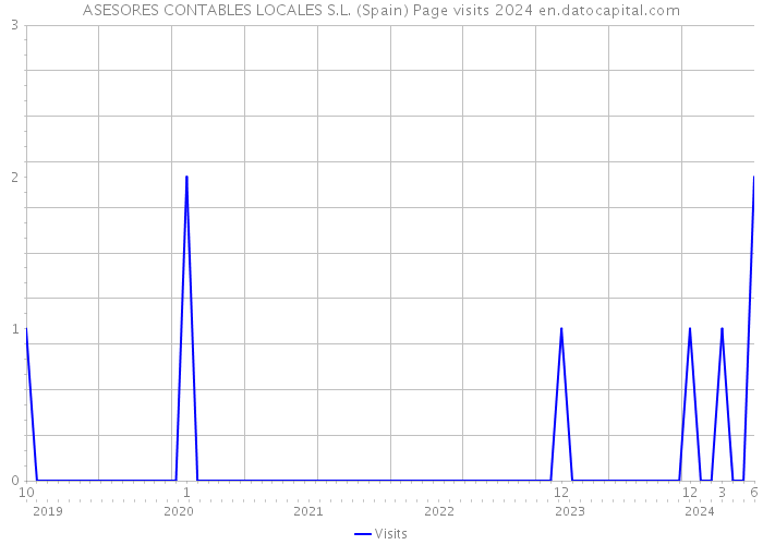 ASESORES CONTABLES LOCALES S.L. (Spain) Page visits 2024 