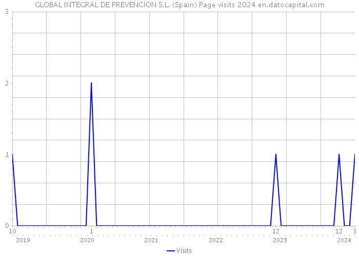 GLOBAL INTEGRAL DE PREVENCION S.L. (Spain) Page visits 2024 