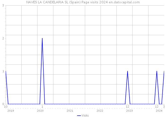 NAVES LA CANDELARIA SL (Spain) Page visits 2024 