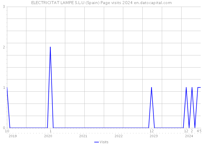ELECTRICITAT LAMPE S.L.U (Spain) Page visits 2024 