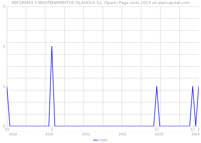 REFORMAS Y MANTENIMIENTOS VILANOVA S.L. (Spain) Page visits 2024 