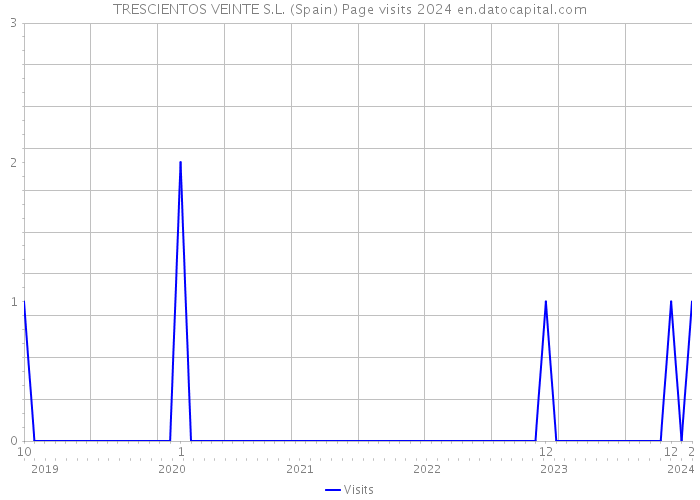 TRESCIENTOS VEINTE S.L. (Spain) Page visits 2024 