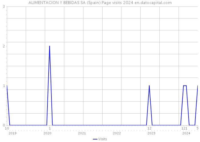 ALIMENTACION Y BEBIDAS SA (Spain) Page visits 2024 