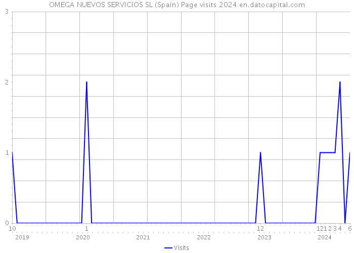 OMEGA NUEVOS SERVICIOS SL (Spain) Page visits 2024 