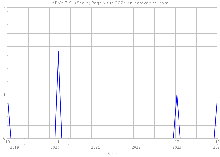 ARVA 7 SL (Spain) Page visits 2024 