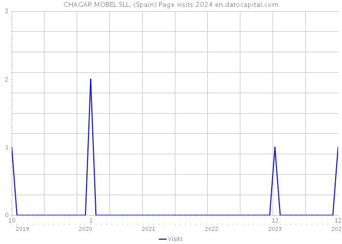 CHAGAR MOBEL SLL. (Spain) Page visits 2024 