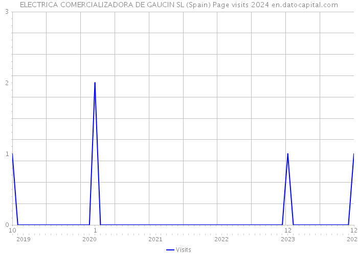 ELECTRICA COMERCIALIZADORA DE GAUCIN SL (Spain) Page visits 2024 