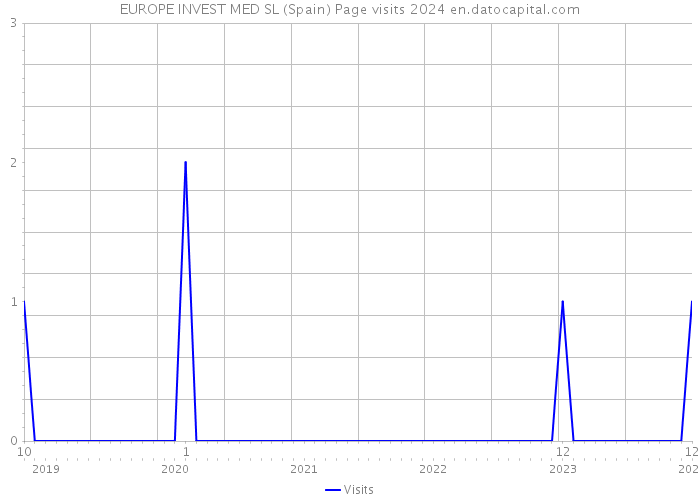EUROPE INVEST MED SL (Spain) Page visits 2024 