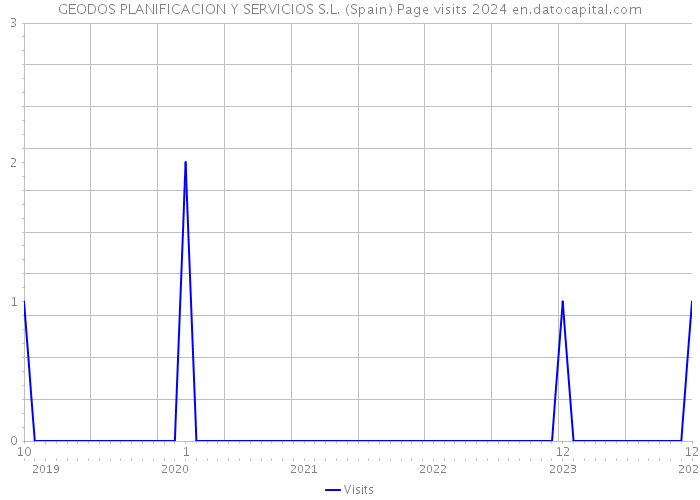 GEODOS PLANIFICACION Y SERVICIOS S.L. (Spain) Page visits 2024 