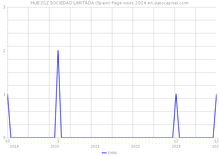 HUB ZGZ SOCIEDAD LIMITADA (Spain) Page visits 2024 