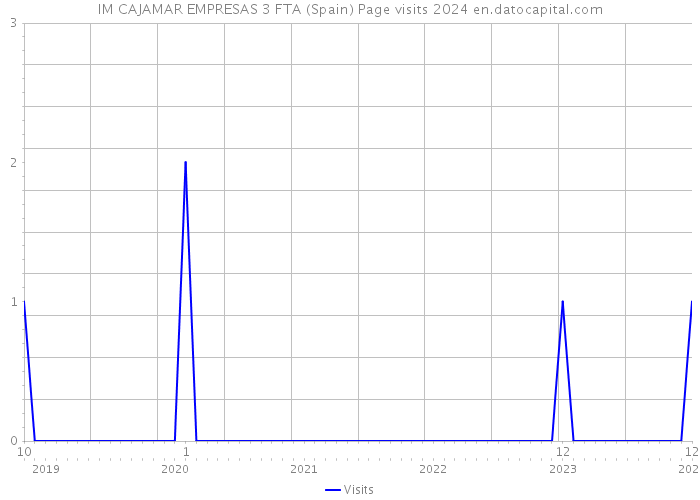 IM CAJAMAR EMPRESAS 3 FTA (Spain) Page visits 2024 