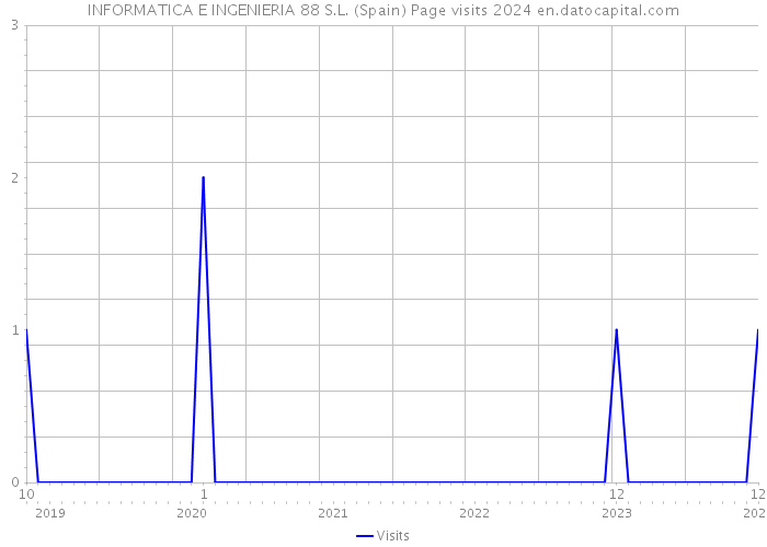 INFORMATICA E INGENIERIA 88 S.L. (Spain) Page visits 2024 