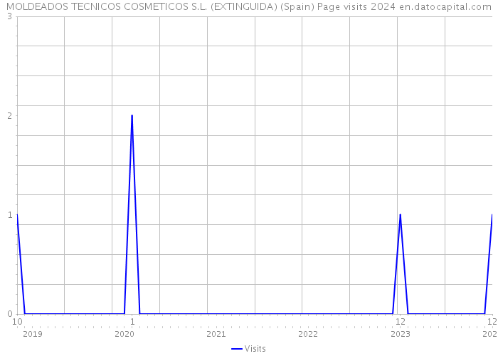MOLDEADOS TECNICOS COSMETICOS S.L. (EXTINGUIDA) (Spain) Page visits 2024 