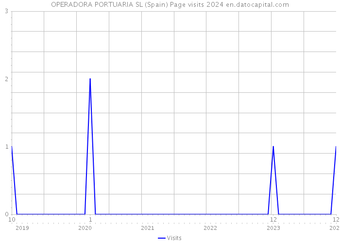 OPERADORA PORTUARIA SL (Spain) Page visits 2024 
