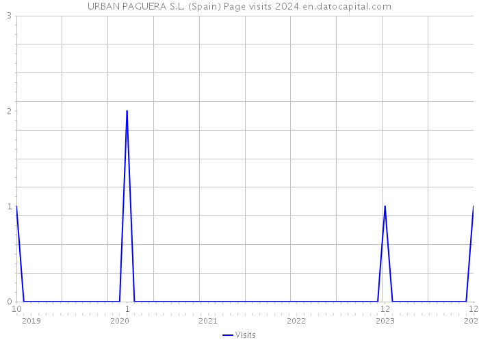 URBAN PAGUERA S.L. (Spain) Page visits 2024 