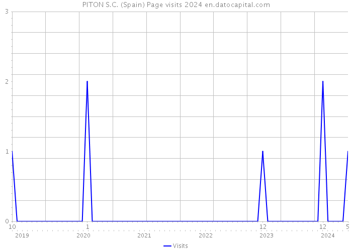 PITON S.C. (Spain) Page visits 2024 