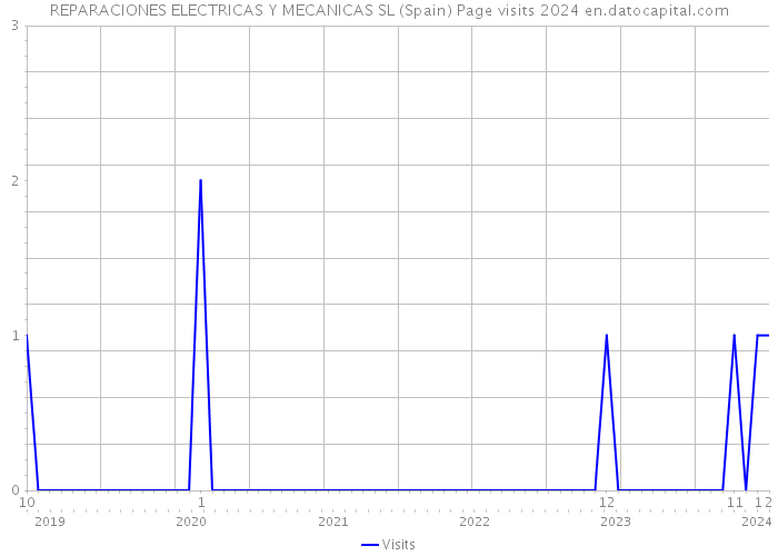 REPARACIONES ELECTRICAS Y MECANICAS SL (Spain) Page visits 2024 