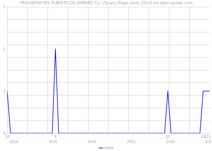 TRANSPORTES TURISTICOS JIMENEZ S.L. (Spain) Page visits 2024 