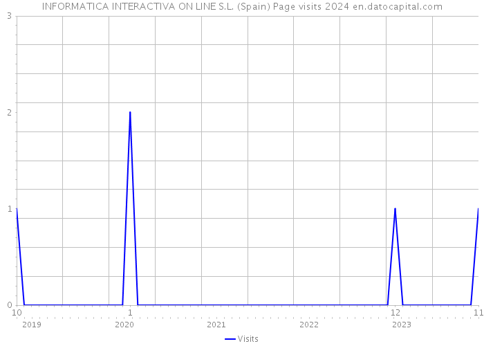INFORMATICA INTERACTIVA ON LINE S.L. (Spain) Page visits 2024 