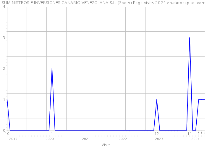 SUMINISTROS E INVERSIONES CANARIO VENEZOLANA S.L. (Spain) Page visits 2024 