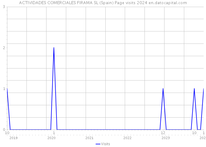 ACTIVIDADES COMERCIALES FIRAMA SL (Spain) Page visits 2024 