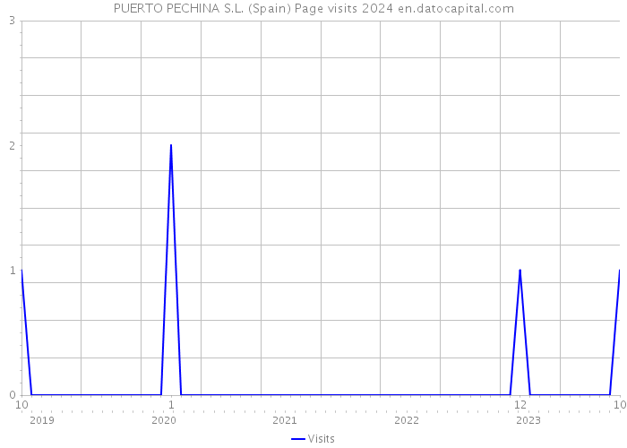 PUERTO PECHINA S.L. (Spain) Page visits 2024 