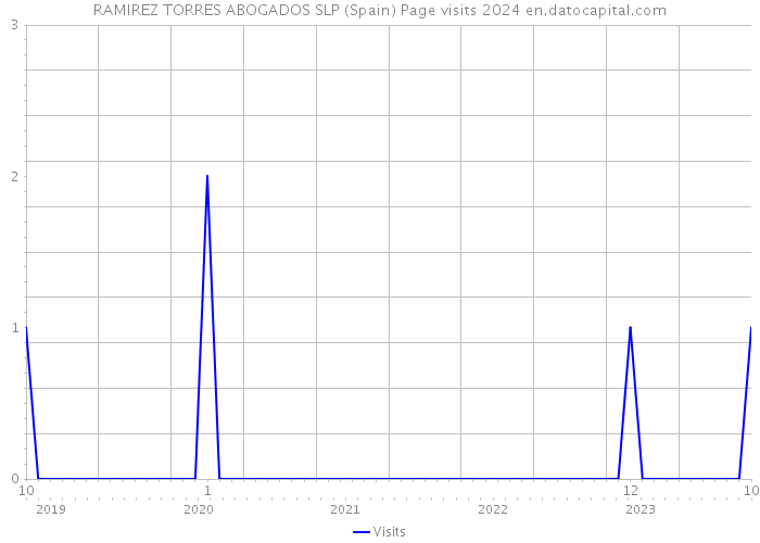 RAMIREZ TORRES ABOGADOS SLP (Spain) Page visits 2024 