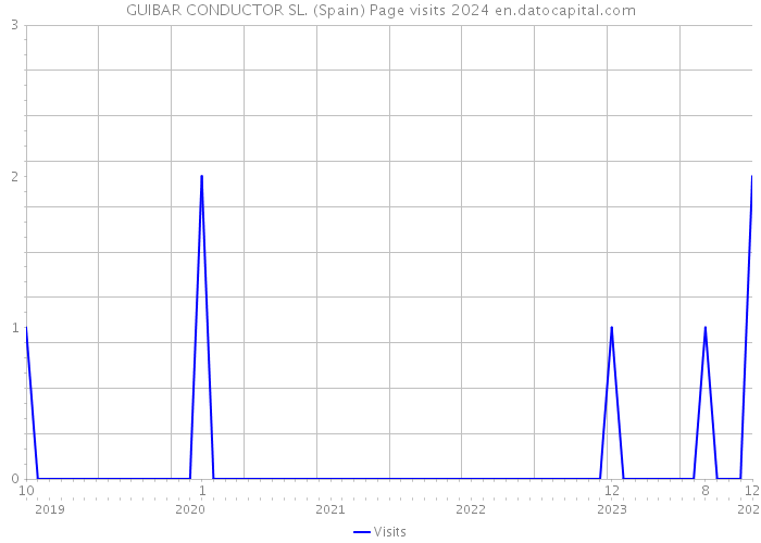 GUIBAR CONDUCTOR SL. (Spain) Page visits 2024 