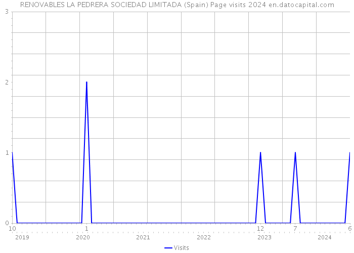 RENOVABLES LA PEDRERA SOCIEDAD LIMITADA (Spain) Page visits 2024 