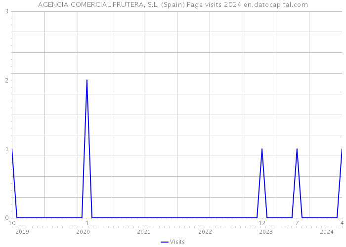 AGENCIA COMERCIAL FRUTERA, S.L. (Spain) Page visits 2024 