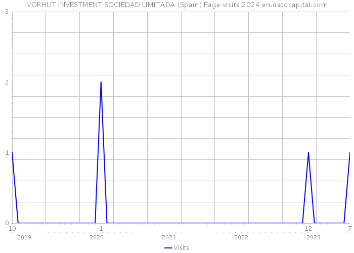 VORHUT INVESTMENT SOCIEDAD LIMITADA (Spain) Page visits 2024 