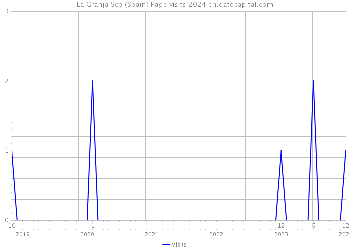 La Granja Scp (Spain) Page visits 2024 