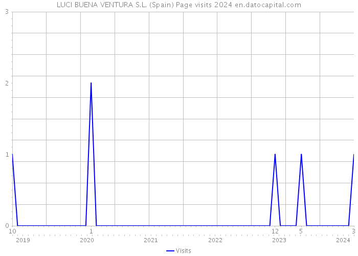 LUCI BUENA VENTURA S.L. (Spain) Page visits 2024 
