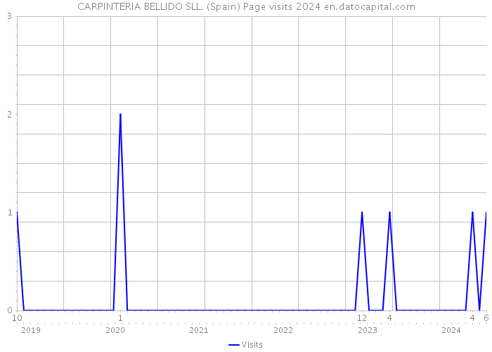CARPINTERIA BELLIDO SLL. (Spain) Page visits 2024 