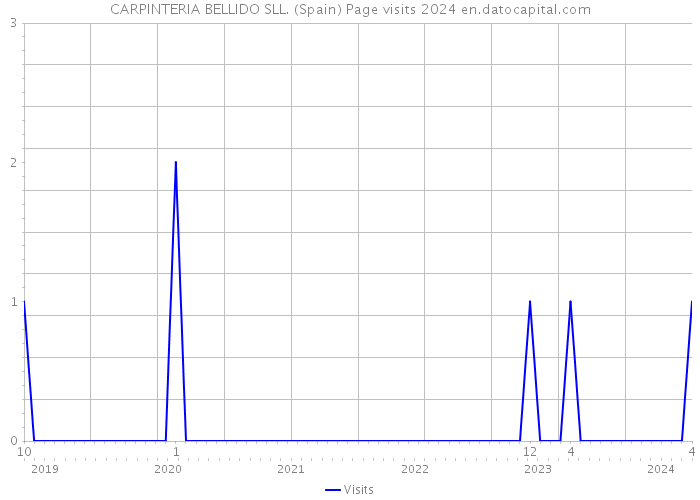 CARPINTERIA BELLIDO SLL. (Spain) Page visits 2024 
