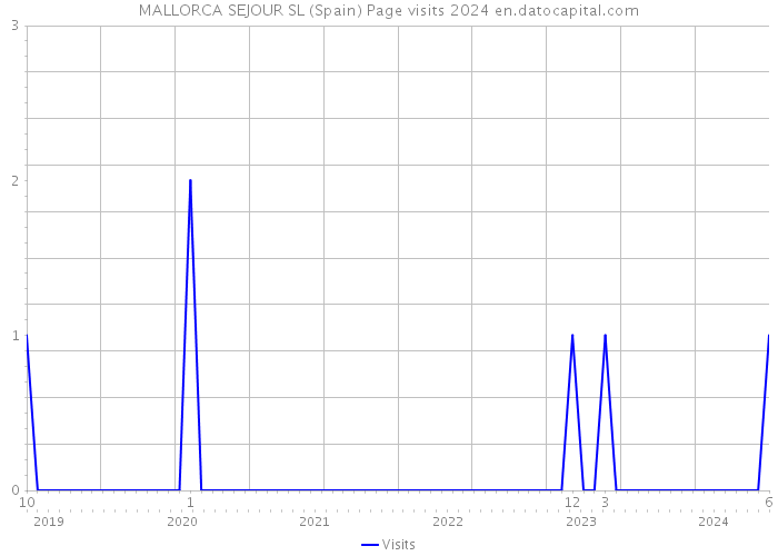 MALLORCA SEJOUR SL (Spain) Page visits 2024 